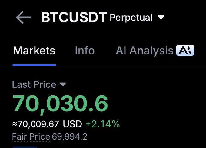 A cryptocurrency trading app displays BTCUSDT Perpetual at a Last Price of $70,030.60, up +2.14% from ~$70,009.67 USD, with a Fair Price of $69,994.2, visually confirming the post's claim that Bitcoin has reached the $70k milestone.
