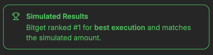 An aggregator page with a dark gray background that reads "Simulated Results - Bitget ranked 1 for best execution and matches the simulated amount." The image suggests this could be an infographic or graphic showing information about a website called @avax swapping platform, which is built by the team at @bitget wallet. The text indicates the website was most recently added to the aggregator by @bitgetwallet, and that the first match on this aggregator is currently being played.