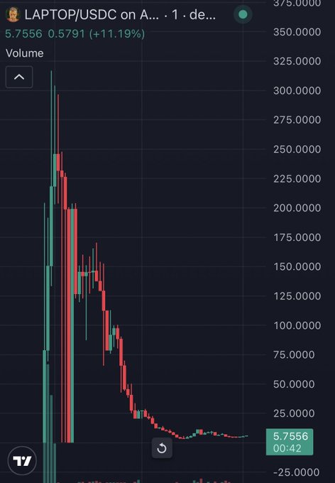 A candlestick chart of LAP3/USDC** displays a dramatic price collapse from highs near $350 down to $5.7556 (+11.19%), visually illustrating the post's warning about farming schemes and the steep losses holders face when chasing extractor-driven tokens.