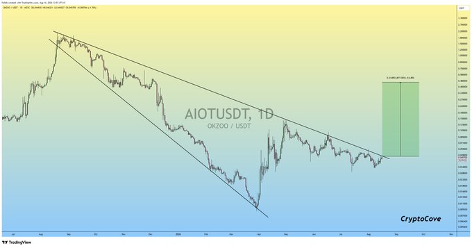 A 1D chart of AIOTUSDT (OKZOO/USDT) by CryptoCove on TradingView shows a downward broadening wedge pattern with a projected upside breakout target of +377.86%/+33.14% displayed as a green rectangle, aligning with the post's bullish breakout expectation on AIOT.