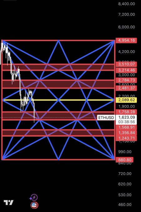 ہThe image shows a computer screen displaying a graph or diagram with a diamond-like shape, blue lines, and red areas labeled with numbers ranging from 1 through 9. There are also labels for 'btc' and 'eth'. The background of the image is black.