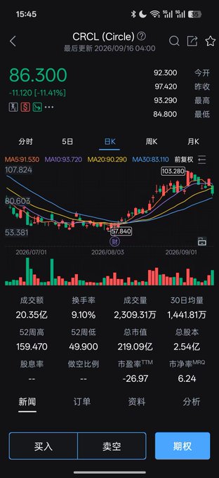 A stock trading app displays data for 'CRCL (Circle)' showing a price of 86.300 (-11.120 / -11.41%) with candlestick charts, technical indicators (MA5, MA10, MA20, MA30), and volume statistics.