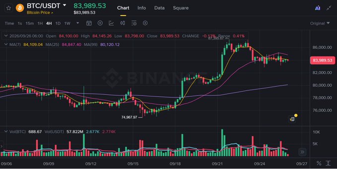 A Bitcoin (BTC/USDT) candlestick chart on Binance showing the price at $83,989.53, with a 0.41% daily gain, displayed in a 4-hour timeframe.