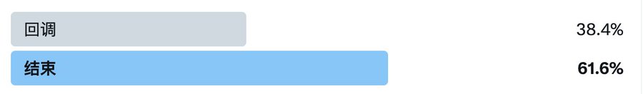A simple bar chart with Chinese text showing two results: '回调' (Pullback) at 38.4% and '结束' (End) at 61.6%.