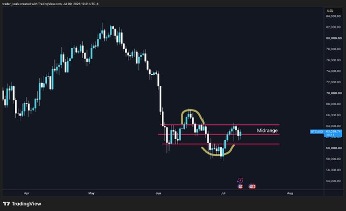 A TradingView candlestick chart of BTC/USD showing price action in a range between ~60,000 and ~64,000, with horizontal pink lines marking the range, a midrange label, and yellow hand-drawn circles highlighting choppy price movement around the range boundaries in July 2026. The chart illustrates the post's view of range-bound chop with a bearish continuation expected below 60k.
