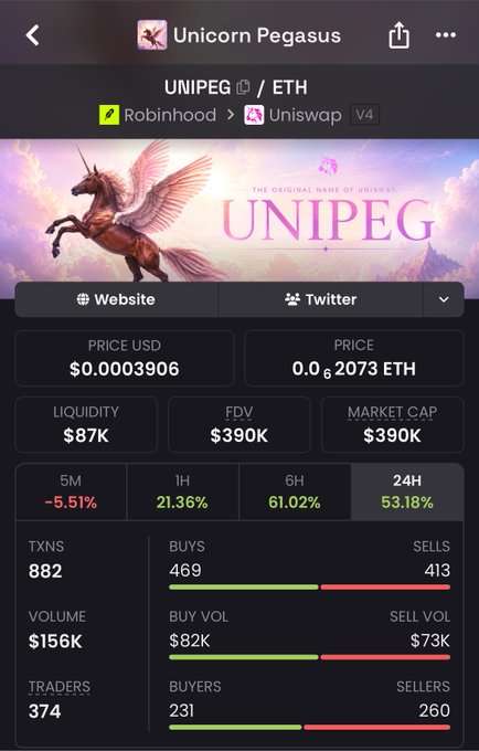 A screenshot of a crypto tracking app showing Unicorn Pegasus (UNIPEG/ETH) on Uniswap V4 via Robinhood, priced at $0.0003906 with a $390K market cap, $87K liquidity, and $156K trading volume. The image supports the post's claim by highlighting the low market cap-to-volume ratio and early-stage metrics of the newly launched Uniswap V4 token.