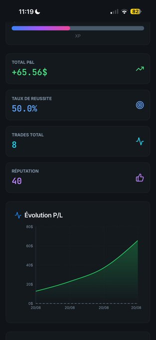 Mobile app dashboard showing trading stats: Total P&L of +65.56$, 50% success rate (Taux de Réussite), 8 total trades (Trades Total), reputation of 40, and a green P/L evolution chart.