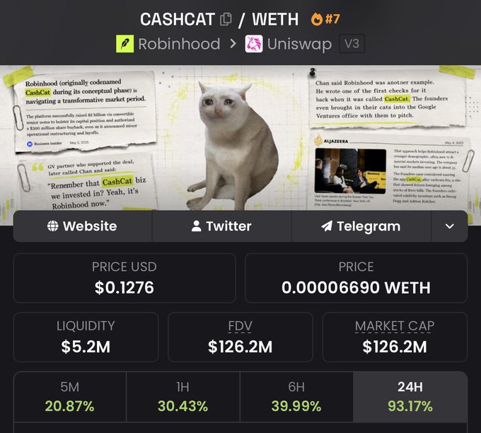The image shows a cryptocurrency trading dashboard for the CASHCAT/WETH token pair on Uniswap V3, displaying a price of $0.1276 (0.00006690 WETH), market cap of $126.2M, liquidity of $5.2M, and notable gains including a 93.17% increase over 24 hours, alongside news clippings referencing Robinhood's "CashCat" venture. This appears to illustrate a recently launched or hyped token, contrasting with the accompanying post's claim that "$CASHCAT was indeed FREE. RETIRED."—suggesting the token's rapid rise may be misleading or unsustainable.