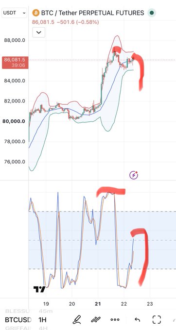 TradingView chart of BTC/USDT Perpetual Futures at $86,081.5 with red hand-drawn annotations marking recent price action and indicator spikes around September 21-22.