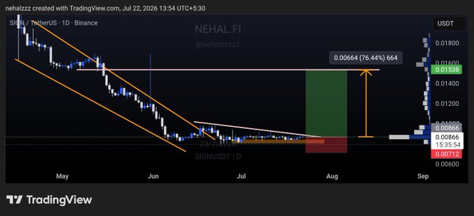 A TradingView chart for SIGN/USDT shows a descending wedge pattern with a projected 76.44% gain to 0.00664, aligning with the spot call entry at current market price, stop loss at 0.00712, and take profit targets of 0.011–0.015.