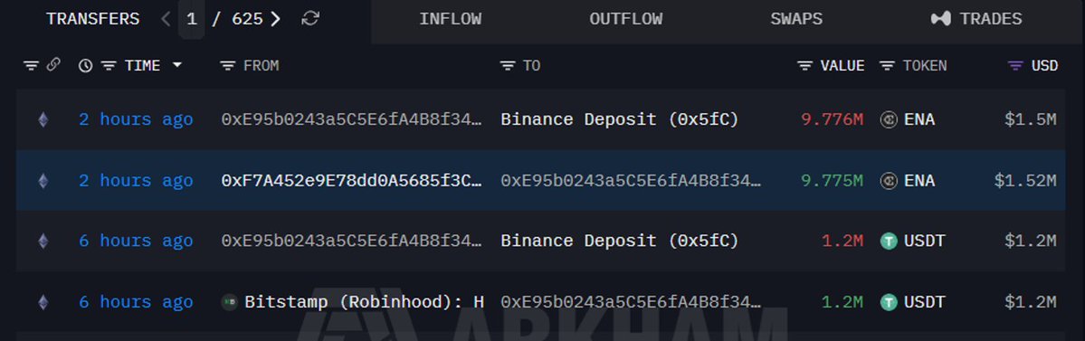 A cryptocurrency transaction tracker displays transfers showing a wallet (0xE95b0243a5C5E6fA4B8f34...) depositing 9.776M ENA ($1.5M) to Binance 2 hours ago, with a subsequent 9.775M ENA outflow, plus earlier 1.2M USDT deposits to both Binance and Bitstamp. The data supports the post's claim that a large wallet is moving significant ENA and USDT funds to Binance, consistent with potential price management activity.