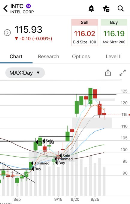 A stock chart for INTC (Intel Corp) shows a price of 115.93, down 0.10 (-0.09%), with Sell/Buy prices of 116.02/116.19 and annotations indicating 'Trimmed Buy' and 'Sold' trades.