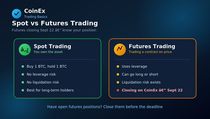 A CoinEx Trading Basics infographic comparing Spot Trading and Futures Trading, noting 'Futures closing Sept 22 â€" know your position' and 'Closing on CoinEx â€" Sept 22'.