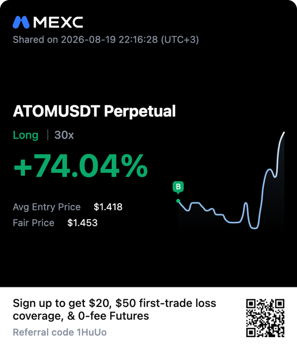 A MEXC trading screenshot showing a successful ATOMUSDT Perpetual long position with 30x leverage that gained +74.04%, closing with a fair price of $1.453 from an average entry of $1.418. The image visually confirms the post's claim that the ATOM trade hit full take profit.