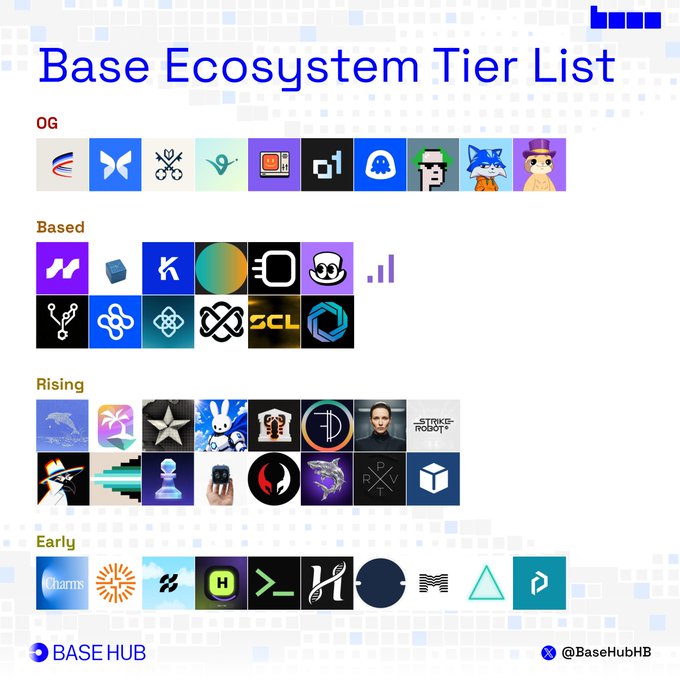 A tier list ranking Base ecosystem projects across four tiers—OG, Based, Rising, and Early—featuring logos of projects like Aerodrome (AerodromeFi), Morpho, and others organized by their status and development stage within the Base blockchain ecosystem.