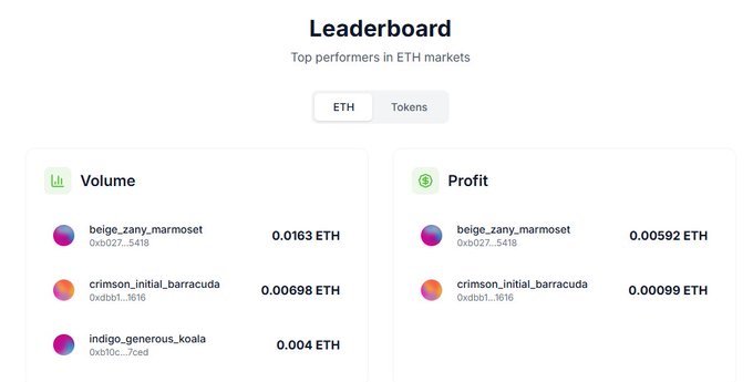 A digital 'Leaderboard' screen displays the top performers in ETH markets, ranking users like 'beige_zany_marmosos' by volume and profit.