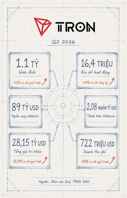 A TRON infographic in Vietnamese for Q2 2026 detailing statistics including 1.1 billion transactions (+12%), 16.4 million active addresses (+14%), and $8.9 billion stablecoin supply, sourced from the TRON DAO Quarterly Report.