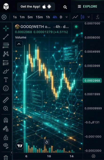 A cryptocurrency trading chart displaying GOOD/WETH on a TradingView interface with a 4-hour timeframe, showing a current price of 0.0002968 and a 4.51% increase against a neon teal background.
