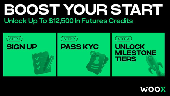Promotional graphic for WOO X's "Boost Your Start" campaign offering up to $12,500 in Futures Credits through a three-step process: Sign Up, Pass KYC, and Unlock Milestone Tiers, complementing the post's message about trading bonuses and KYC verification rewards.