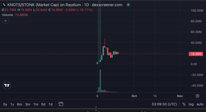 A cryptocurrency chart for 'KNOTS/STONK (Market Cap) on Raydium' from dexscreener.com showing a 1-day candlestick graph with a price of 18.96M and a -16.71% change.