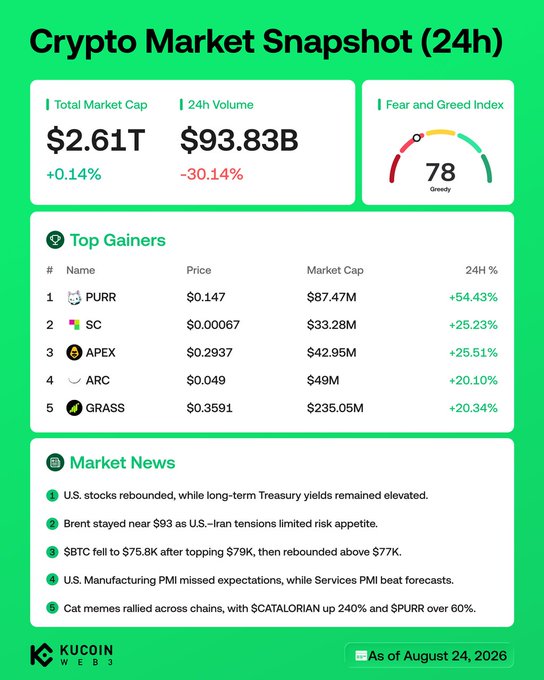 The KuCoin Web3 "Crypto Market Snapshot (24h)" dashboard, dated August 24, 2026, shows a total market cap of $2.61T (+0.14%), 24h volume of $93.83B (-30.14%), and a Fear and Greed Index of 78 (Greedy), with PURR leading the top gainers at +54.43%. The image's Top Gainers list ($PURR, $SC, $APEX, $ARC, $GRASS) and Market News section—including the BTC dip to $75.8K and rebound above $77K, plus the note about cat memes like $CATALORIAN and $PURR rallying—directly align with the accompanying post's highlights.