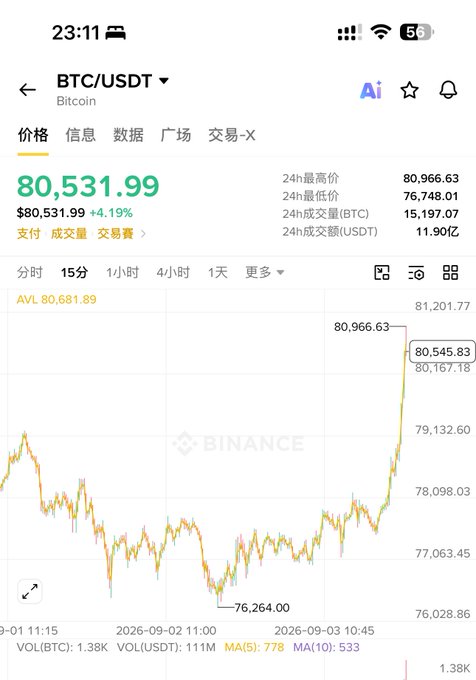 A Binance app screenshot showing the BTC/USDT Bitcoin price at $80,531.99, up 4.19%, with a 15-minute candlestick chart and 24h high of 80,966.63 and low of 76,748.01.
