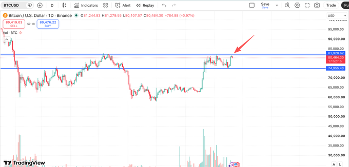 A TradingView candlestick chart of BTCUSD on Binance showing a price of 80,419.05, with a red arrow pointing to a resistance level near 83,920.67.
