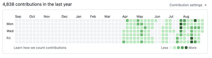A GitHub contribution graph showing "4,838 contributions in the last year" with intense activity concentrated heavily in the May-July period, visually confirming the joke that @EvanWeb3 is "heads-down building" and should not be disturbed. The dense dark green squares demonstrate prolific, sustained coding output during that window.