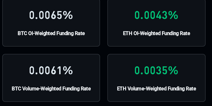 A cryptocurrency dashboard displaying four funding rate metrics: BTC OI-Weighted Funding Rate at 0.0065%, ETH OI-Weighted Funding Rate at 0.0043%, BTC Volume-Weighted Funding Rate at 0.0061%, and ETH Volume-Weighted Funding Rate at 0.0035%.