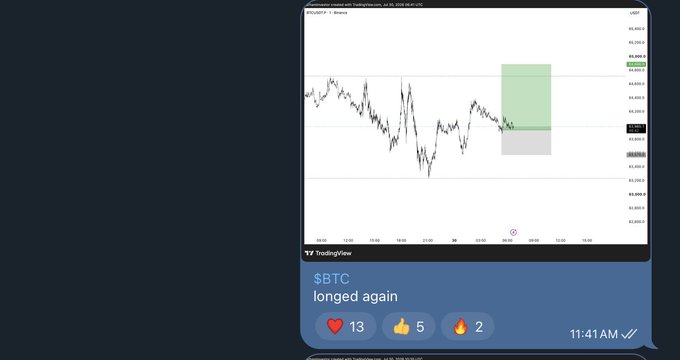 This image shows a trading chart for $BTC with a highlighted long position, indicating a profitable trade as described in the accompanying text. The chart shows price movements, with the $BTC ticker symbol clearly visible.