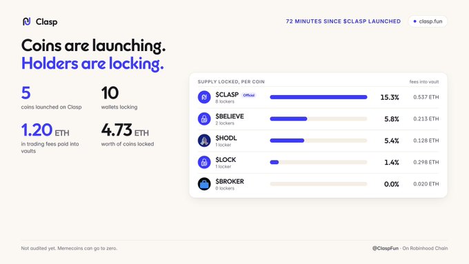 A Clasp platform dashboard showing 5 coins launched, 10 wallets locking, 1.20 ETH in trading fees paid into vaults, and 4.73 ETH worth of coins locked, with $CLASP leading at 15.3%.