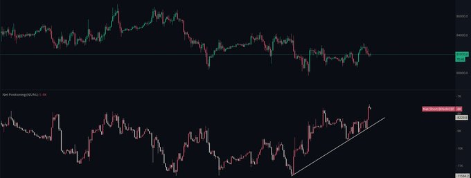 A dark Bitcoin chart shows price consolidating around the green 82,000 level, consistent with the post’s claim that it is “trapped between 81–83k.” The lower “Net Positioning (BINANCE)” panel shows a pronounced upward-trending wedge/channel of positioning, while the upper chart remains range-bound with buyers and shorts adding near these levels.