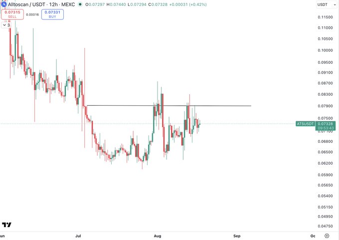 A candlestick chart of Altoscan/USDT (ATSUSDT) on the 12-hour timeframe, showing a current price of $0.07328 with a recent bullish bounce off the $0.06 lows, supporting the post's bullish outlook on $ATS targeting $0.13, $0.17, and $0.25 as accumulation builds beneath the $0.079 resistance level.
