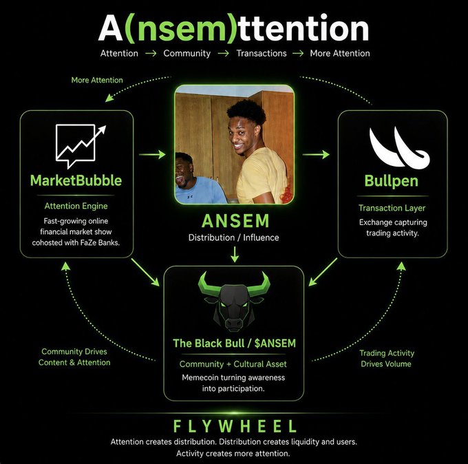 A marketing infographic titled 'A(nsem)ttention' illustrates a flywheel connecting MarketBubble, ANSEM (Distribution/Influence), Bullpen (Transaction Layer), and The Black Bull / $ANSEM memecoin, with the tagline 'Attention → Community → Transactions → More Attention.'