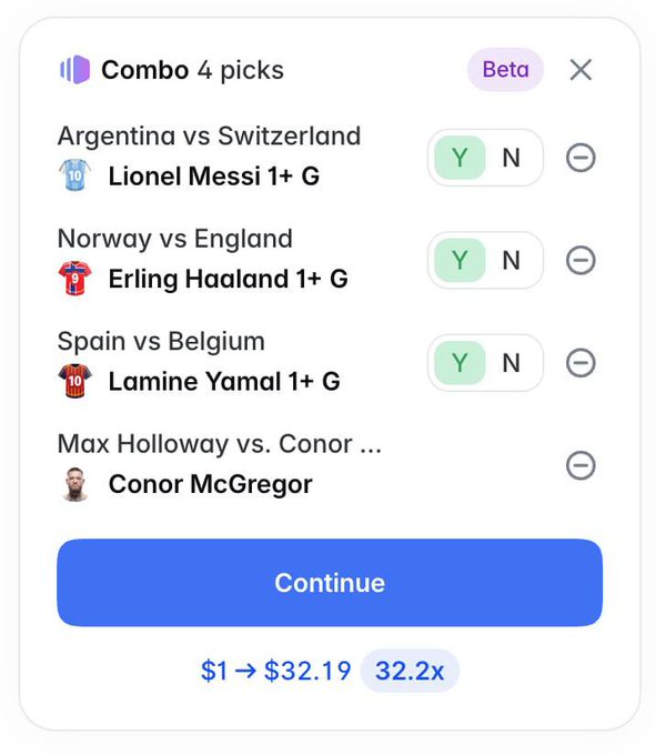 A screenshot of Polymarket's new "Combo" feature in Beta, showing a 4-pick parlay with Yes selections on Lionel Messi 1+ G (Argentina vs Switzerland), Erling Haaland 1+ G (Norway vs England), Lamine Yamal 1+ G (Spain vs Belgium), and Conor McGregor (Max Holloway fight), which would turn a $1 bet into $32.19 at 32.2x odds. The image illustrates the post's announcement of accumulator-style combos for prediction markets, allowing users to bundle multiple event outcomes into a single multiplied wager.