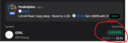The screenshot shows a Discord post from user "Paraboljoker" discussing $OFAL, highlighting a 1.8 million float, SPLAG farming at 10000% with bullish sentiment, alongside performance metrics showing OFAL's price increasing from $0.824 to $2.01 (+143.93% since post).

The image relates to the caption by illustrating the dramatic price surge of $OFAL after initial skepticism, supporting the poster's point that the same audience dismissed the stock at $0.70 but celebrated it at $3, setting up their bullish case for $FAMI.