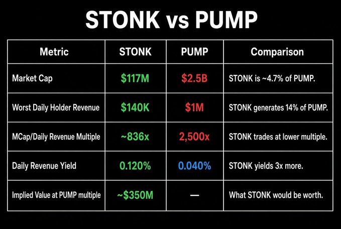 The image is a comparison chart titled "STONK vs PUMP" displaying key financial metrics side-by-side: Market Cap ($117M vs $2.5B), Worst Daily Holder Revenue ($140K vs $1M), MCap/Daily Revenue Multiple (~836x vs 2,500x), and Daily Revenue Yield (0.120% vs 0.040%), concluding with an implied STONK value of ~$350M at PUMP's multiple. The chart visually reinforces the post's argument that $STONK is undervalued relative to $PUMP, trading at a roughly 3x cheaper revenue multiple despite being its own ATH at $117M.
