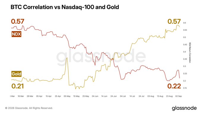 A Glassnode chart titled "BTC Correlation vs Nasdaq-100 and Gold" tracks the 90-day Pearson correlation of Bitcoin with NDX and gold from March to September, showing that the readings have inverted from March—when BTC correlated 0.57 with the Nasdaq-100 (NDX) and only 0.21 with gold—to September, where it now correlates 0.57 with gold and just 0.22 with NDX, illustrating a shift in BTC's market behavior toward acting more like a safe-haven asset.