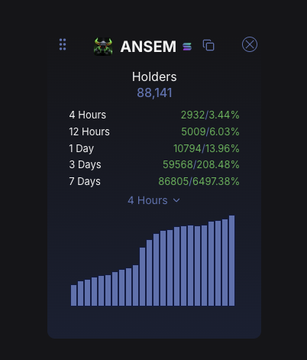 The image shows a cryptocurrency analytics dashboard for the token $ANSEM, displaying holder statistics: 88,141 total holders, with growth figures of 2,932 (3.44%) in 4 hours, 5,009 (6.03%) in 12 hours, 10,794 (13.96%) in 1 day, 59,568 (208.48%) in 3 days, and 86,805 (6,497.38%) in 7 days, accompanied by a bar chart visualizing the 4-hour holder growth trend. The data supports the post's claim of exceptional holder growth, with the staggering 6,497.38% increase over 7 days visually reinforcing the surge described.