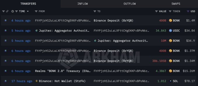 A screenshot of Arkham Intelligence's transaction explorer showing a series of recent transfers involving 406B and 1M $BONK tokens totaling millions in USD value, alongside a 34,843 $USDC transaction through Jupiter Aggregator to/from the address "FhYPjirHl2UaLXFttCHgEKKFvBpoN6r..." associated with Binance Deposit (8rYQB) and the Realms "BONK 2.0" Treasury.

The image illustrates the alleged dumping referenced in the post, displaying inflows to Binance valued at $1.37M-$1.4M and a $34.84 USDC inflow, suggesting proceeds from the recent $BONK selloff.