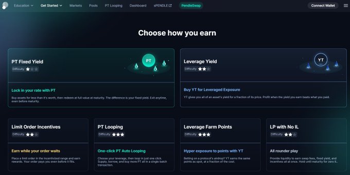 A screenshot of the Pendle Finance platform interface displaying 'Choose how you earn' with options like 'PT Fixed Yield', 'Leverage Yield', 'PT Looping', and 'Leverage Farm Points'.
