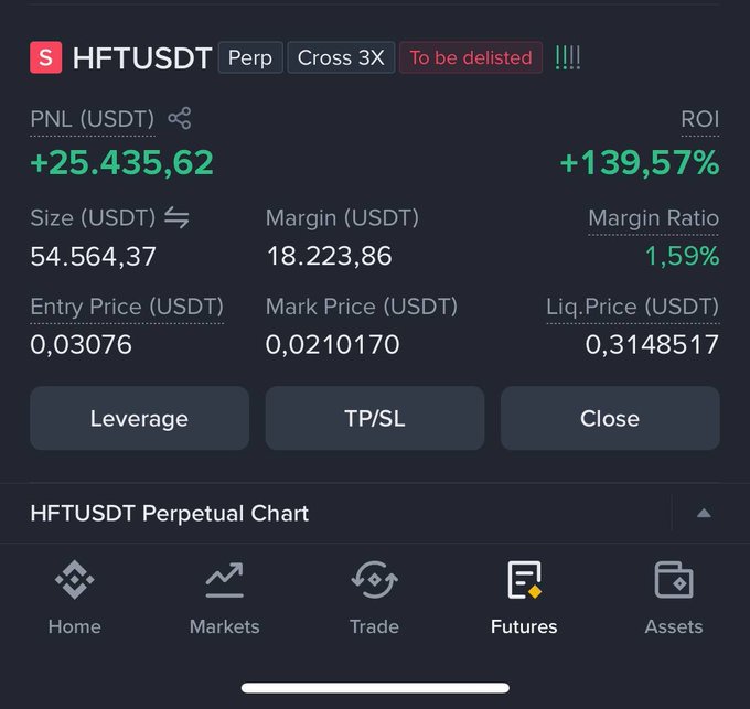 A cryptocurrency futures trading app screen showing an HFTUSDT perpetual position marked 'To be delisted' with PNL of +25,435.62 USDT and ROI of +139.57%.