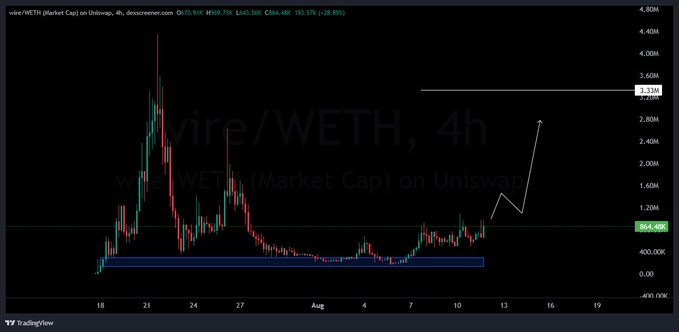 A TradingView chart displays the WETH market cap for $WIRE on Uniswap at 803.93K, showing a 4-hour price action with a historical peak near 3.33M and current consolidation around 400K-1.20M levels, with an annotated arrow projecting an upside move toward the 3.33M resistance zone. The chart visually supports the post's claim that $WIRE is a "cheap" trade at 800K market cap, "set for reprise" toward previous highs, mirroring the early setup that $HMM displayed before its major run.