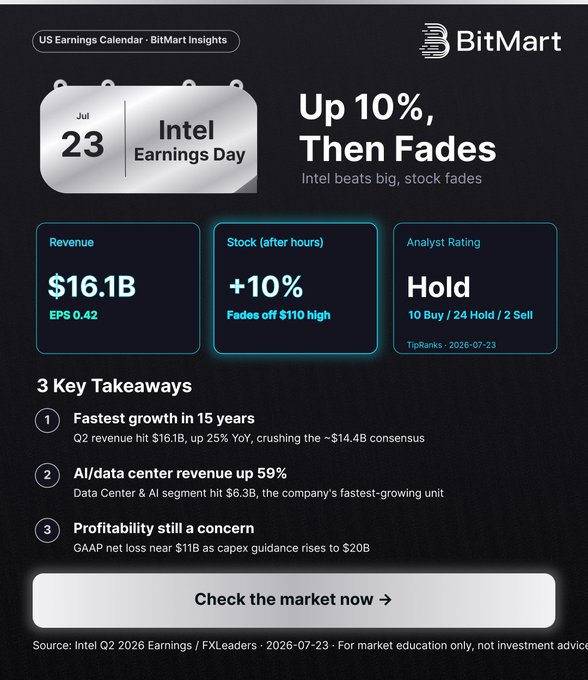 BitMart's US Earnings Calendar graphic summarizes Intel's (INTC) Q2 2026 earnings, highlighting a revenue beat at $16.1B with EPS of $0.42, a +10% after-hours stock spike that faded from its $110 high, and a TipRanks analyst consensus rating of "Hold" (10 Buy / 24 Hold / 2 Sell)—visually reinforcing the post's narrative of a strong earnings beat undermined by profit concerns and a tepid Wall Street reaction, while promoting the platform's on-chain trading angle for non-US investors.