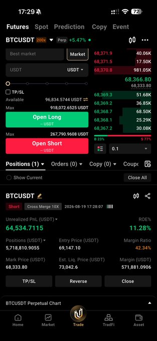 A screenshot of a Binance futures trading interface showing a leveraged BTCUSDT short position with an unrealized PNL of +64,534.7115 USDT (11.28% ROI), illustrating how quickly BTC can move and trigger stop-losses. The post's caption "Reason for stoplosses and quick fingers $btc" humorously suggests that BTC's rapid price action can catch traders off guard, leading to forced stop-loss triggers despite taking a profitable short position.