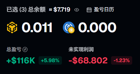 A dark-themed dashboard shows cryptocurrency portfolio metrics including selected assets valued at approximately $7,719, a total P&L of +$116K (+5.98%), and an unrealized profit of -$68.802 (-1.23%).