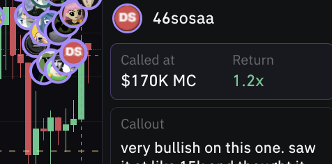 A trading interface showing a callout from user '46sosaa' with 'Called at $170K MC' and 'Return 1.2x', featuring a bullish comment about a chart with various avatar icons clustered on the left.