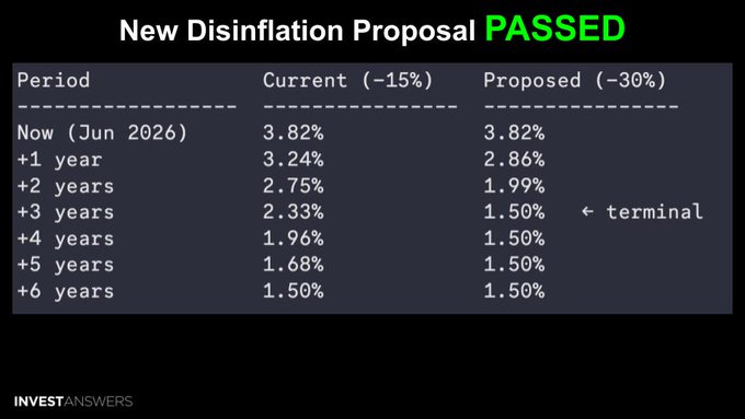 The image displays a "New Disinflation Proposal PASSED" chart from InvestAnswers, comparing current (-15%) and proposed (-30%) inflation schedules for Solana ($SOL), showing both starting at 3.82% now but diverging over time, with the proposed schedule reaching a 1.50% terminal rate by year 3 (one year earlier than the current 6-year timeline). The graphic illustrates the halving of Solana's inflation rate that the post references, tying directly to the tweet celebrating the vote and its impact on SOL's scarcity.