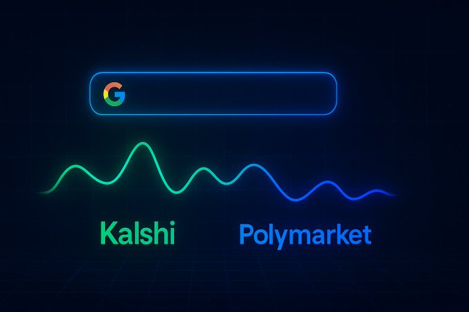 A dark digital graphic showing a Google search bar above a wavy line graph labeled 'Kalshi' (in green) and 'Polymarket' (in blue), appearing to compare the two prediction market platforms.