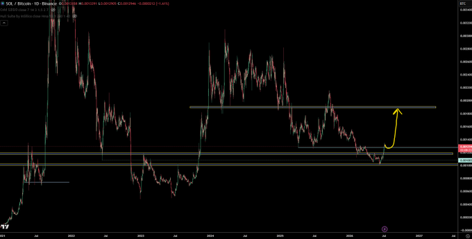A Solana (SOL/USD) candlestick chart on Binance shows price action consolidating near the $84 level after a decline from highs above $200 in 2021, with a yellow arrow indicating a projected bounce toward the $98-100 resistance zone, aligning with the author's expectation that $SOLBTC and $SOLETH strength will drive $SOL higher.